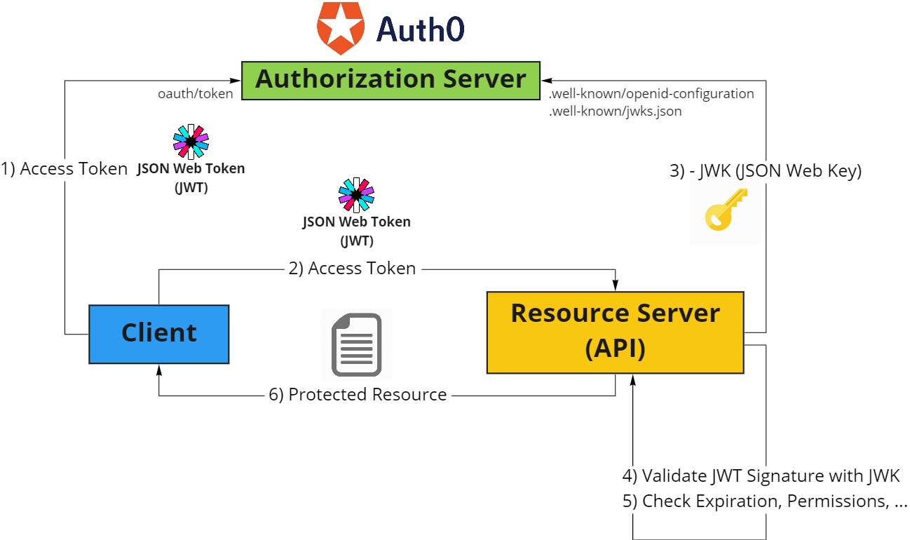 ClientCredentialFlowAuth0