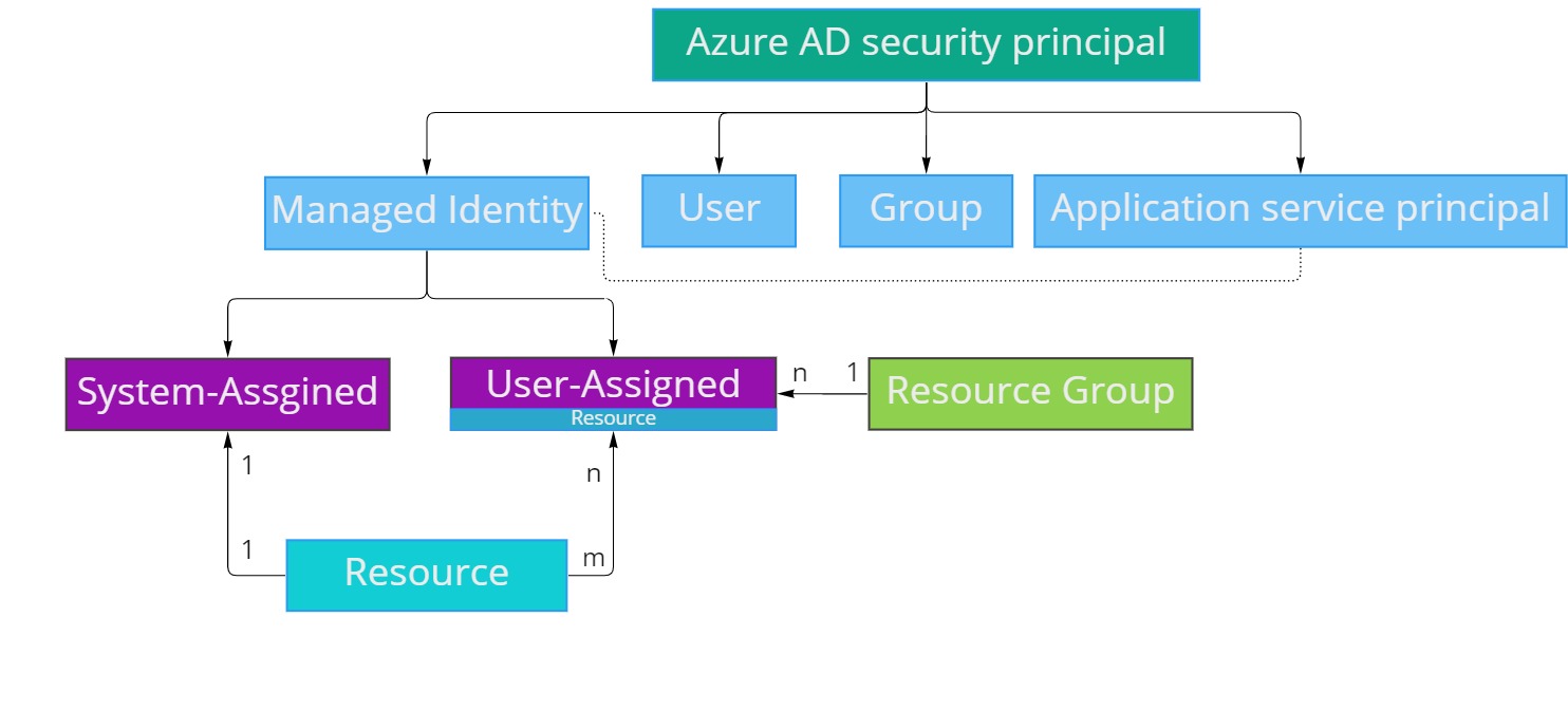 Managed Identity - Overview