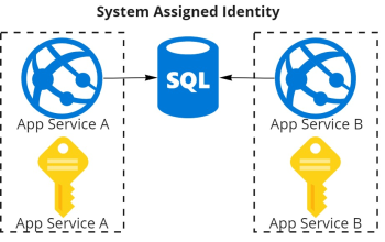 system-assigned-mi